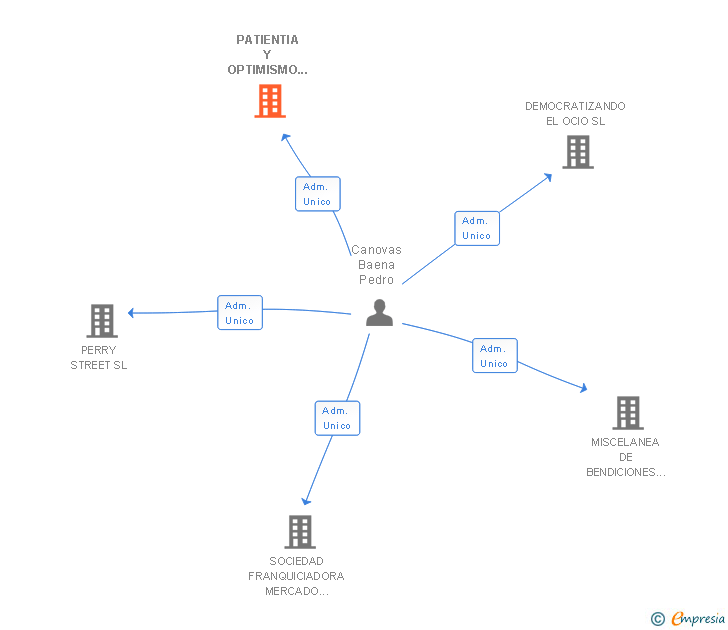 Vinculaciones societarias de PATIENTIA Y OPTIMISMO SL