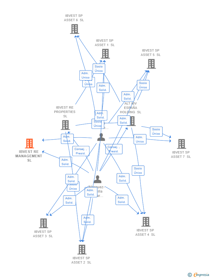 Vinculaciones societarias de IBVEST RE MANAGEMENT SL