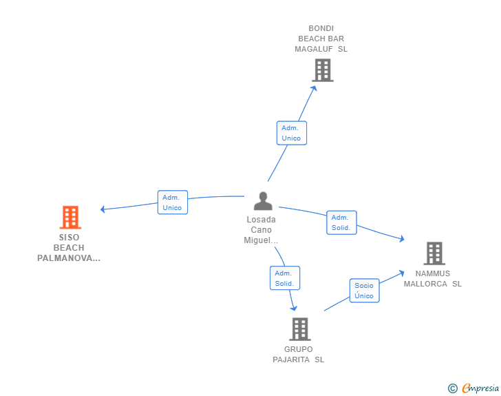 Vinculaciones societarias de SISO BEACH PALMANOVA SL