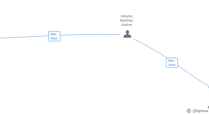 Vinculaciones societarias de L&T MAD2030 SL