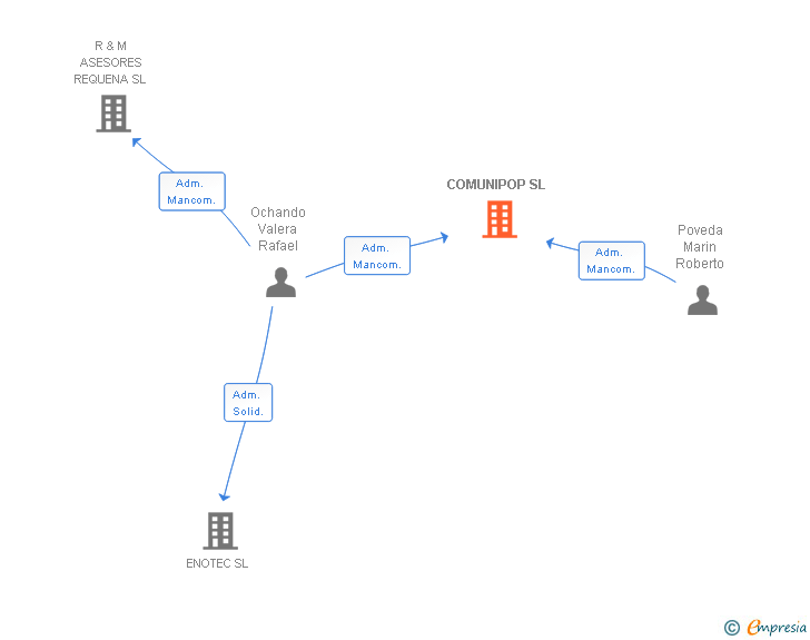 Vinculaciones societarias de COMUNIPOP SL