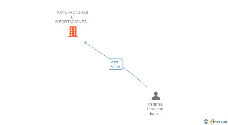 Vinculaciones societarias de MANUFACTURAS E IMPORTACIONES MALAGUEÑAS SL