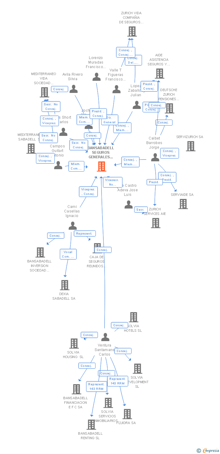 Vinculaciones societarias de BANSABADELL SEGUROS GENERALES SOCIEDAD ANONIMA DE SEGUROS Y REASEGUROS