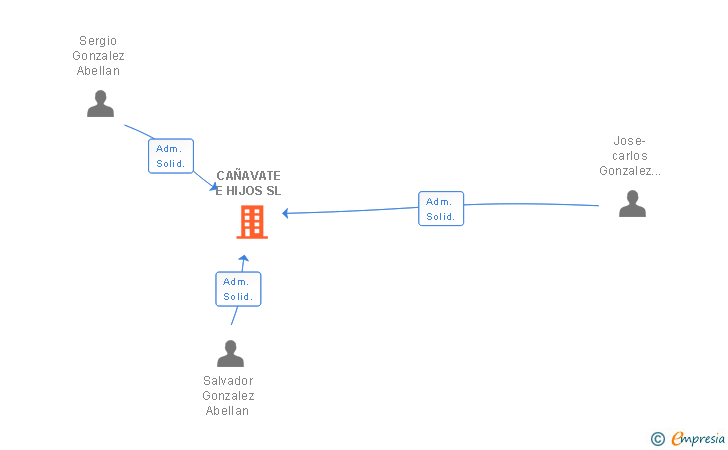 Vinculaciones societarias de CAÑAVATE E HIJOS SL