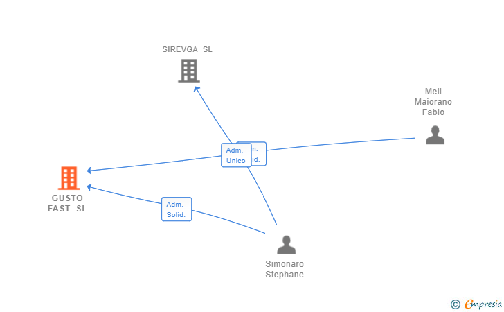 Vinculaciones societarias de GUSTO FAST SL