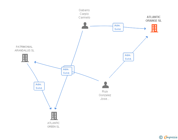 Vinculaciones societarias de ATLANTIC ORANGE SL