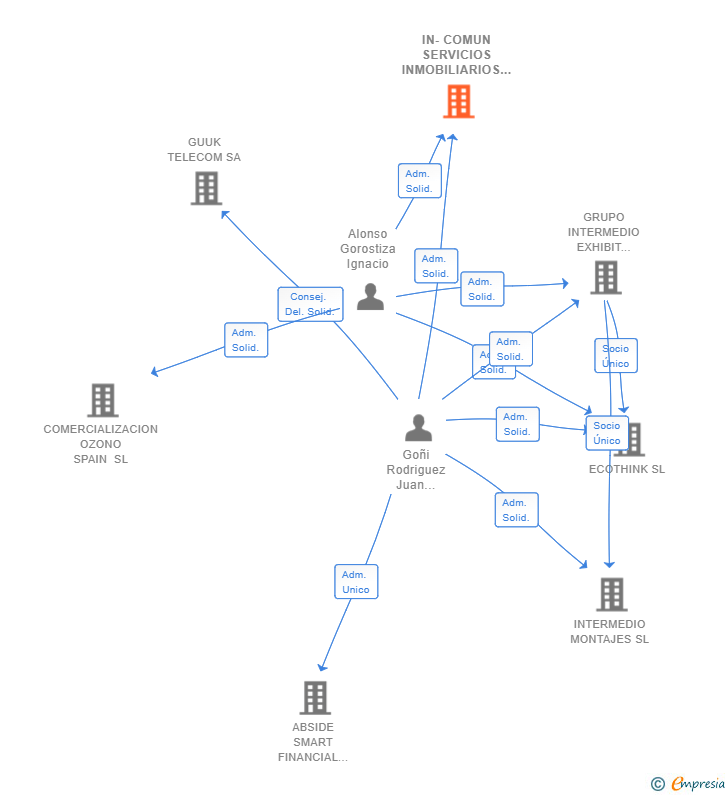 Vinculaciones societarias de IN-COMUN SERVICIOS INMOBILIARIOS SL
