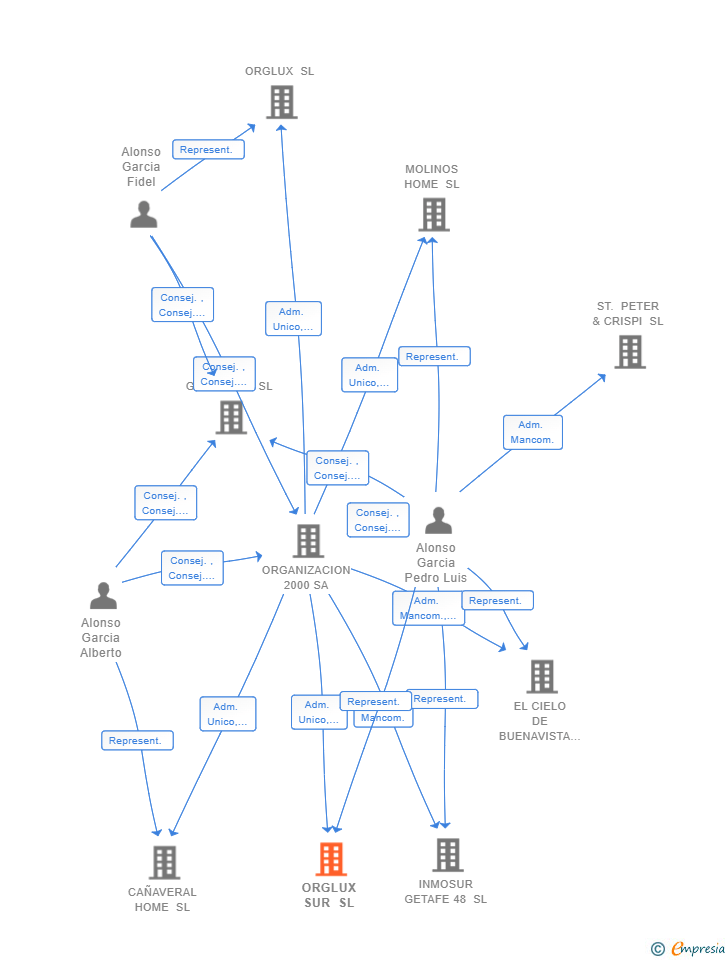 Vinculaciones societarias de ORGLUX SUR SL