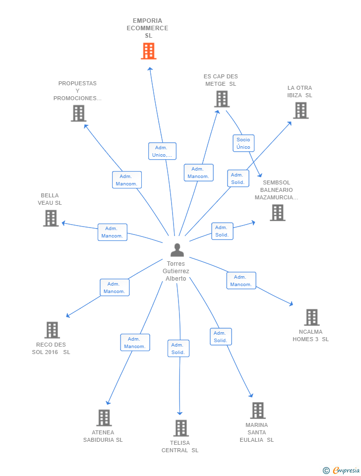 Vinculaciones societarias de EMPORIA ECOMMERCE SL