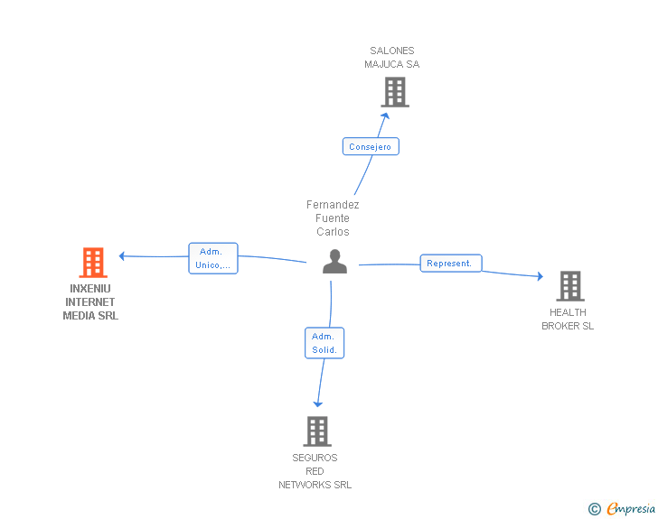 Vinculaciones societarias de INXENIU INTERNET MEDIA SRL