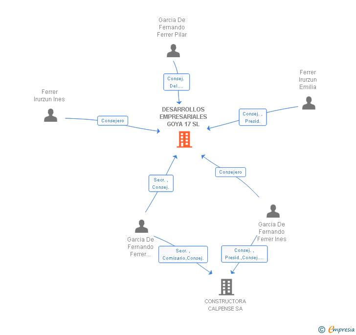 Vinculaciones societarias de DESARROLLOS EMPRESARIALES GOYA 17 SL