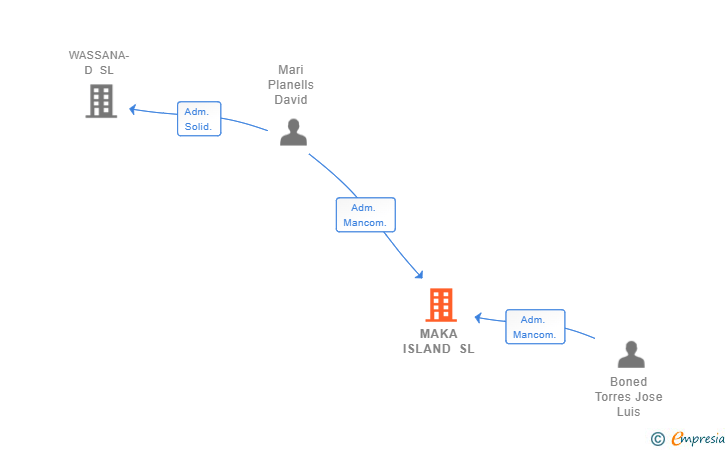 Vinculaciones societarias de MAKA ISLAND SL
