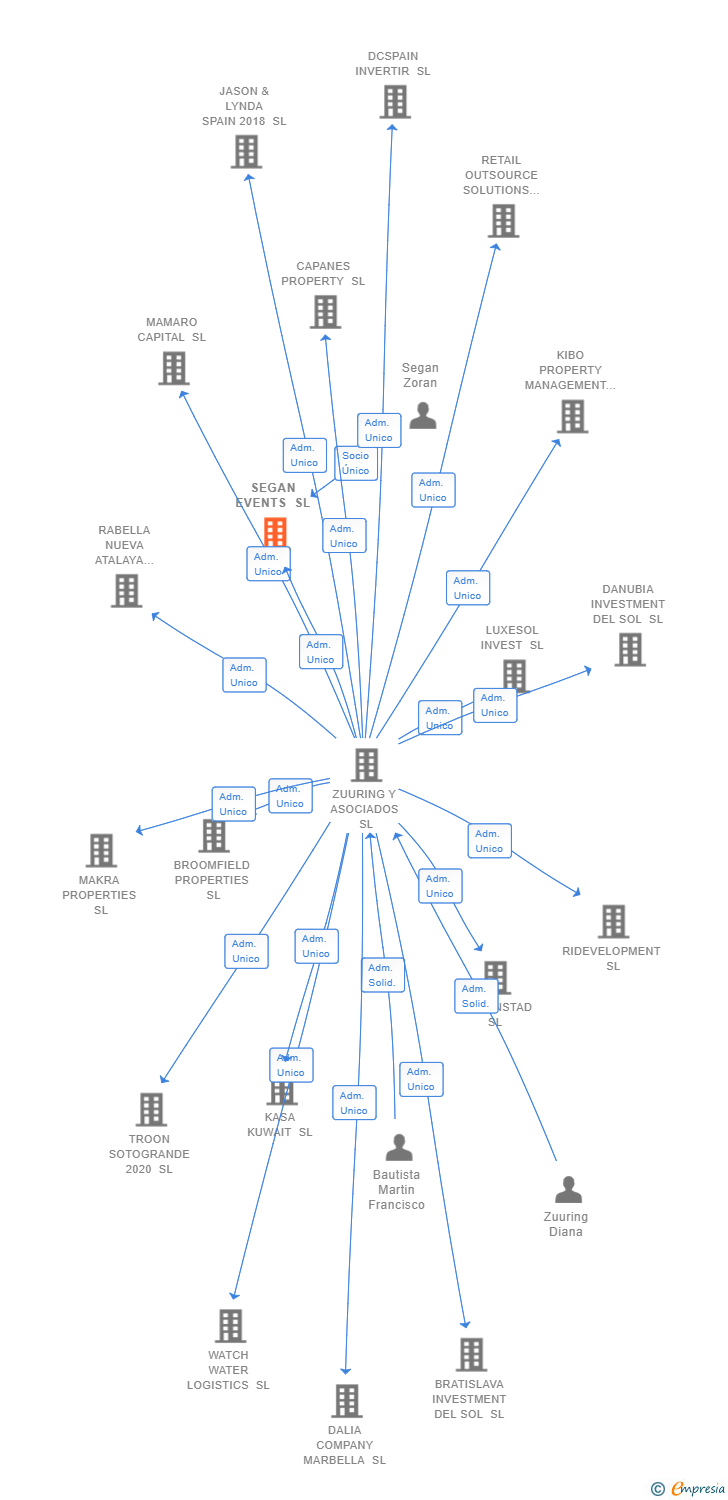 Vinculaciones societarias de SEGAN EVENTS SL