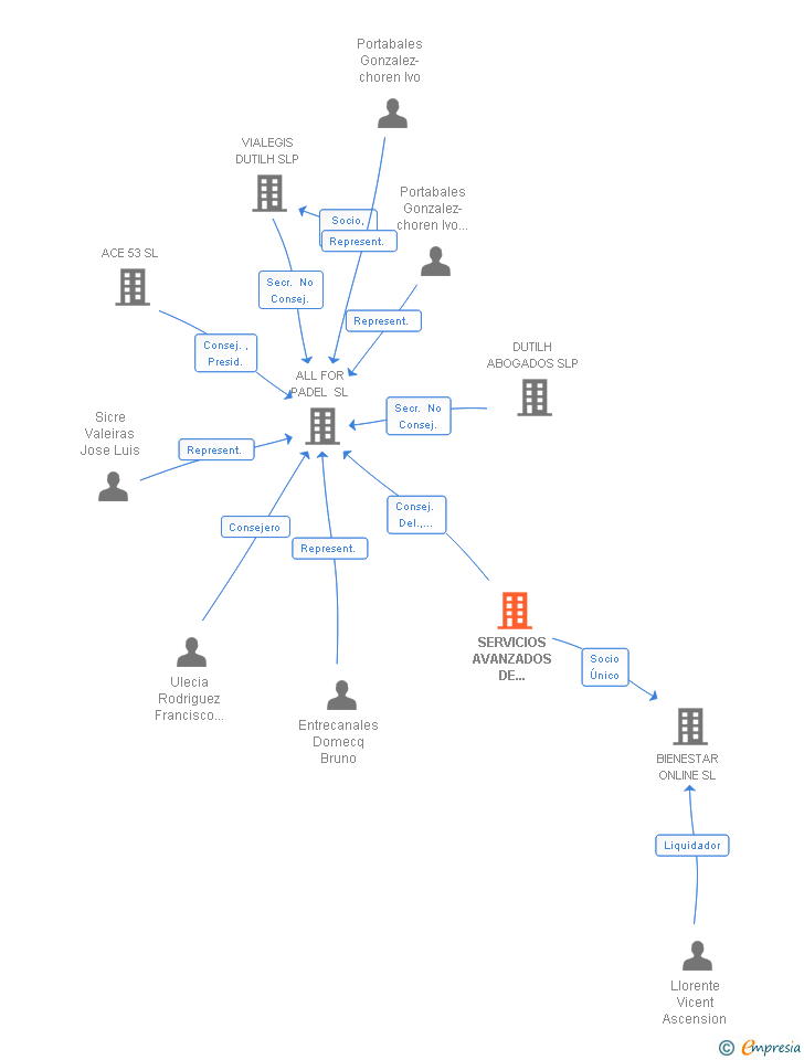 Vinculaciones societarias de SERVICIOS AVANZADOS DE MARKETING SL