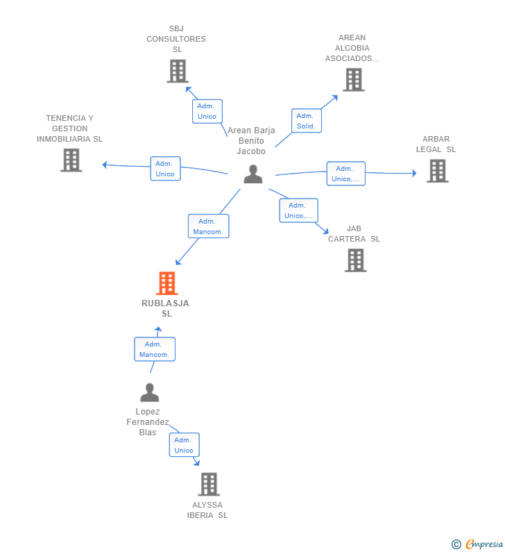 Vinculaciones societarias de RUBLASJA SL