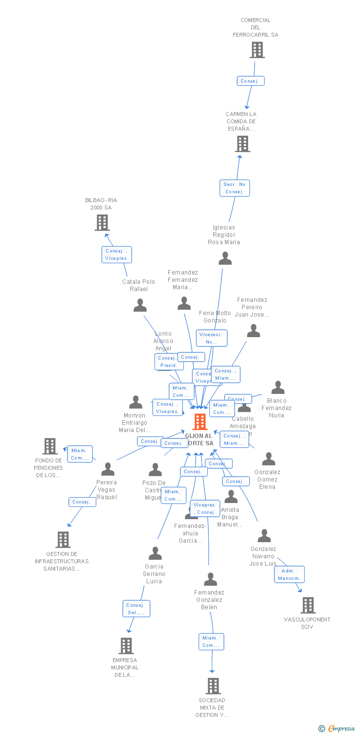 Vinculaciones societarias de GIJON AL NORTE SA