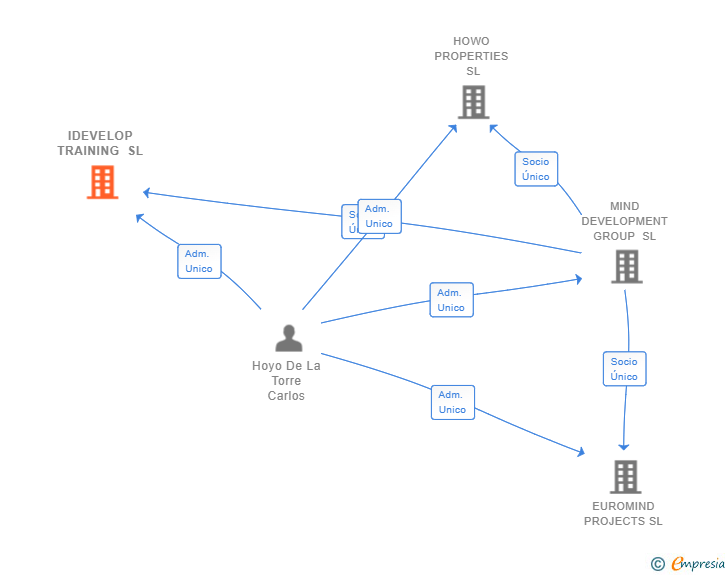 Vinculaciones societarias de IDEVELOP TRAINING SL