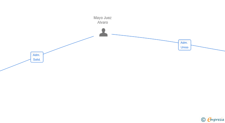 Vinculaciones societarias de AMJ NOROESTE SL