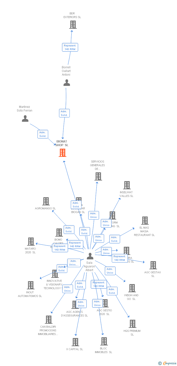 Vinculaciones societarias de CLIPTRADE SERVEIS COMERCIALS SL