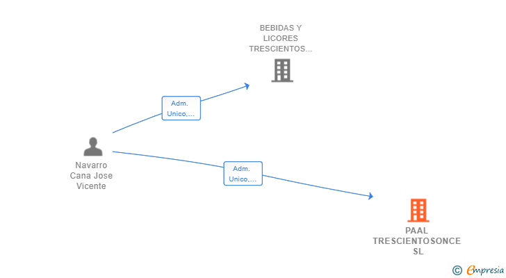Vinculaciones societarias de PAAL TRESCIENTOSONCE SL