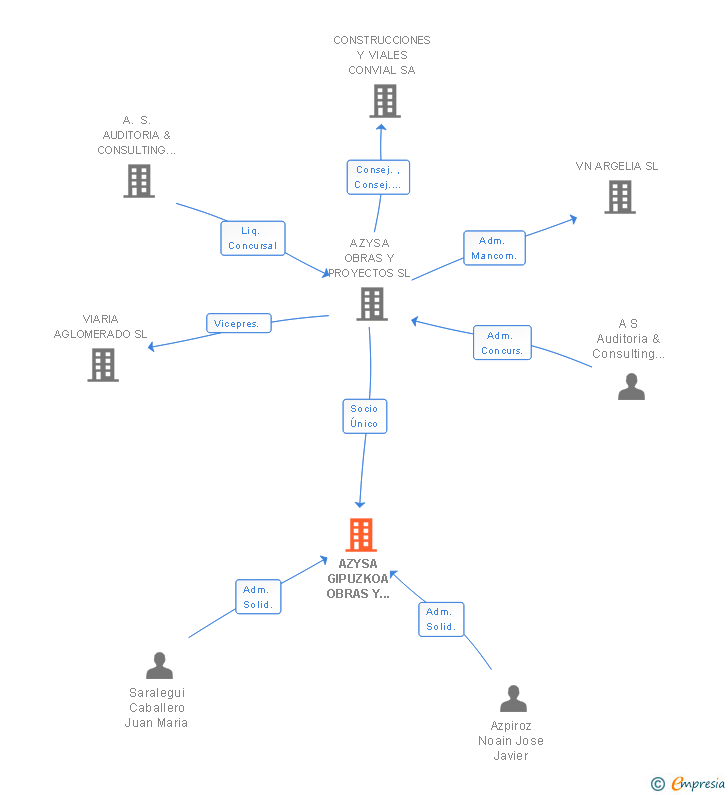 Vinculaciones societarias de AZYSA GIPUZKOA OBRAS Y PROYECTOS SA