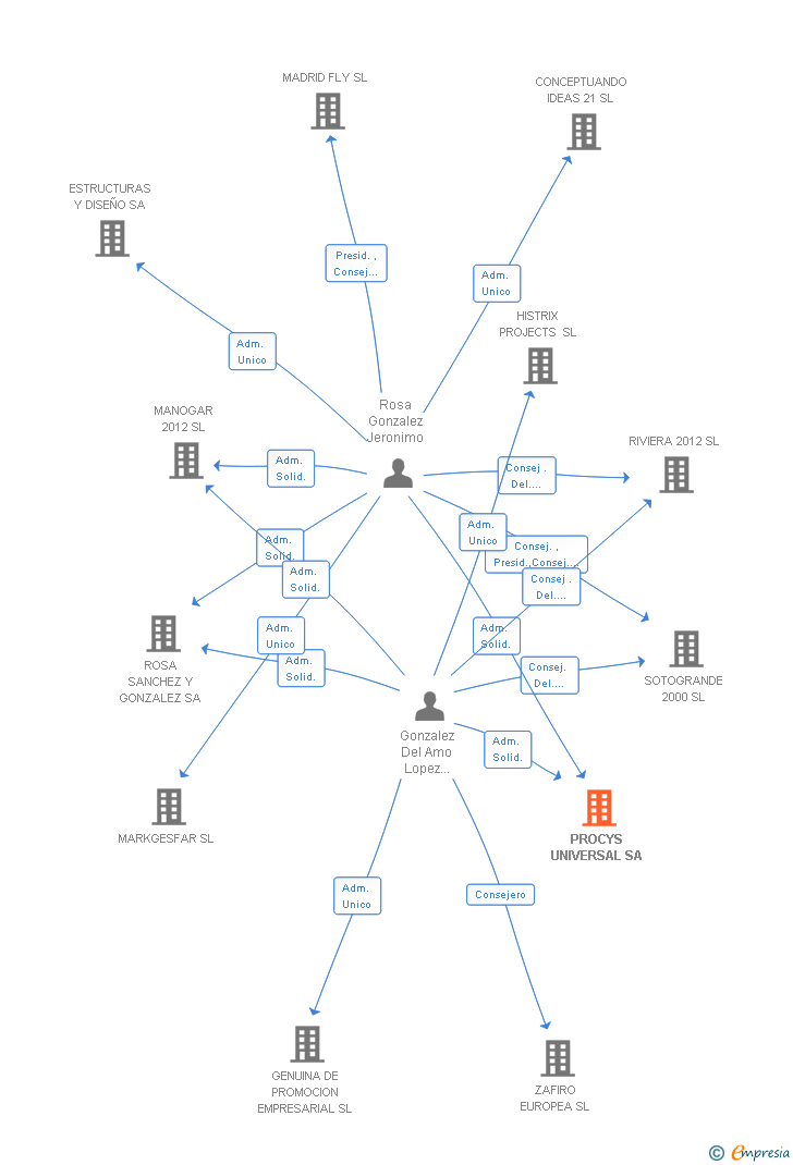 Vinculaciones societarias de PROCYS UNIVERSAL SA
