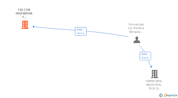 Vinculaciones societarias de FALCON INGENIERIA Y SISTEMAS SL