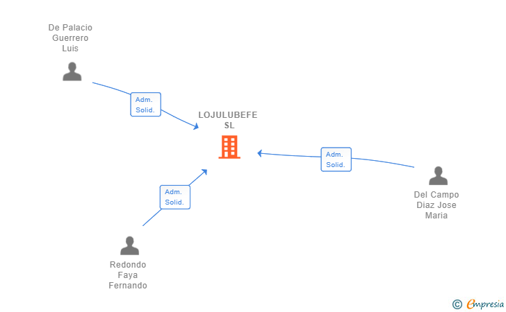 Vinculaciones societarias de LOJULUBEFE SL