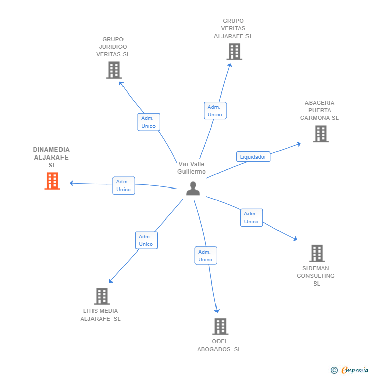 Vinculaciones societarias de DINAMEDIA ALJARAFE SL
