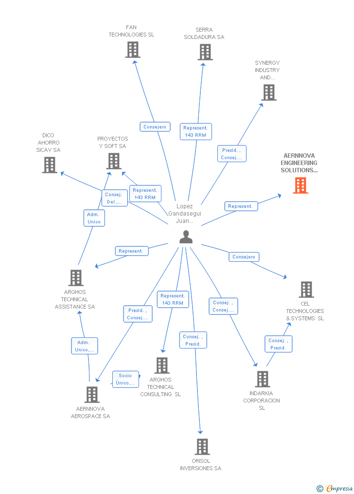Vinculaciones societarias de AERNNOVA ENGINEERING SOLUTIONS IBERICA SA