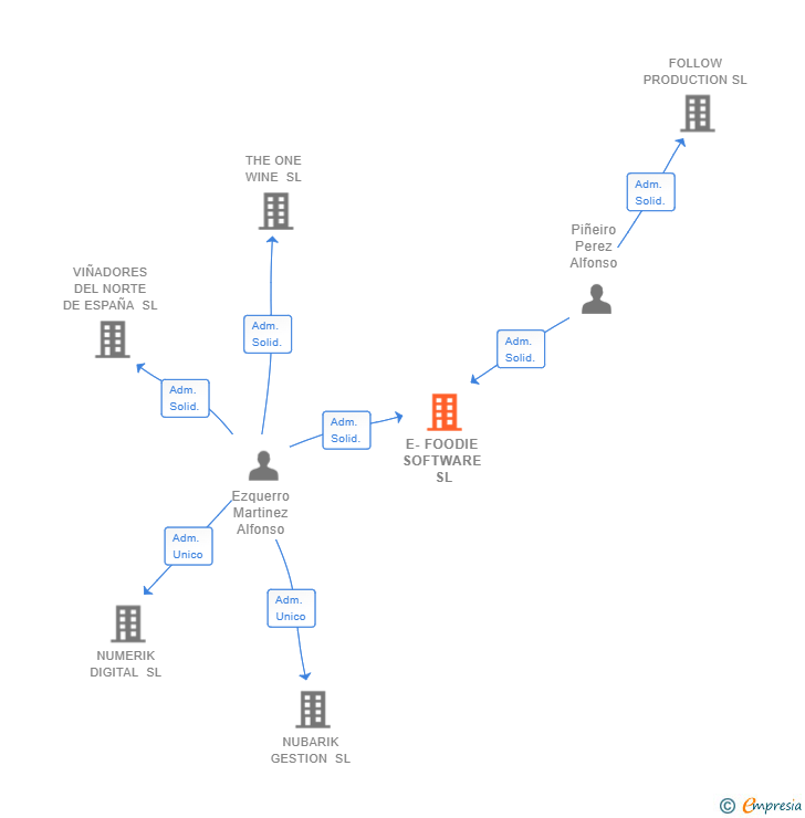 Vinculaciones societarias de E-FOODIE SOFTWARE SL