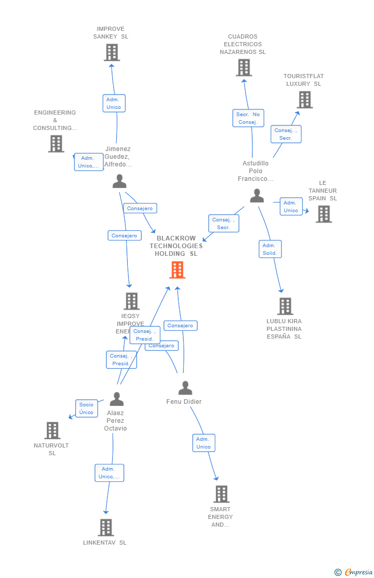 Vinculaciones societarias de BLACKROW TECHNOLOGIES HOLDING SL
