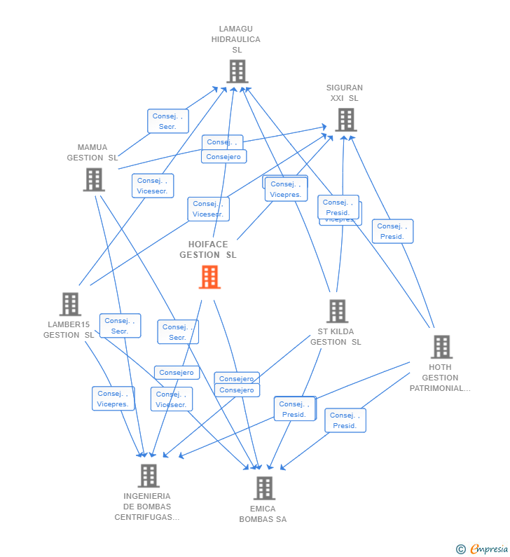 Vinculaciones societarias de HOIFACE GESTION SL