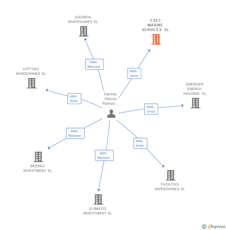 Vinculaciones societarias de ESE3 MARINE SERVICES SL