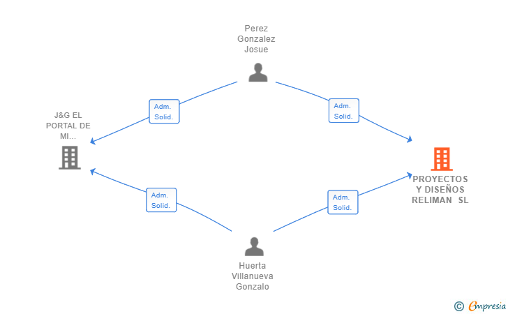 Vinculaciones societarias de PROYECTOS Y DISEÑOS RELIMAN SL