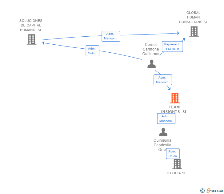 Vinculaciones societarias de TEAM INSIGHTS SL
