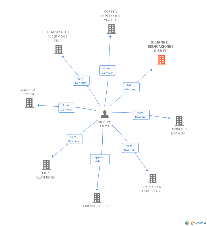 Vinculaciones societarias de URBANA DE EDIFICACIONES GISA SL