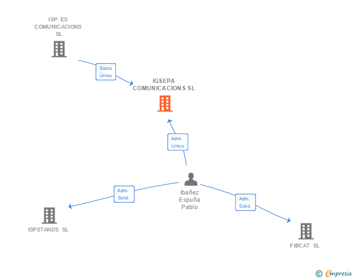 Vinculaciones societarias de IGSEPA COMUNICACIONS SL