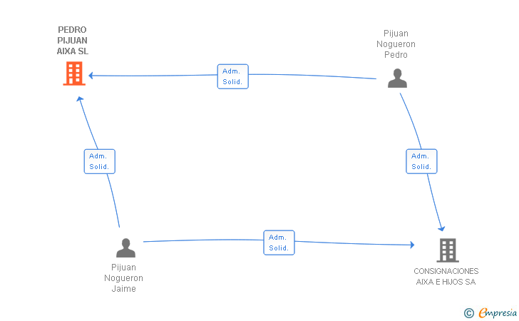 Vinculaciones societarias de PEDRO PIJUAN AIXA SL