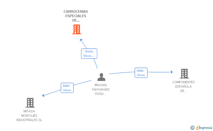 Vinculaciones societarias de CARROCERIAS ESPECIALES DE COMPETICION SL