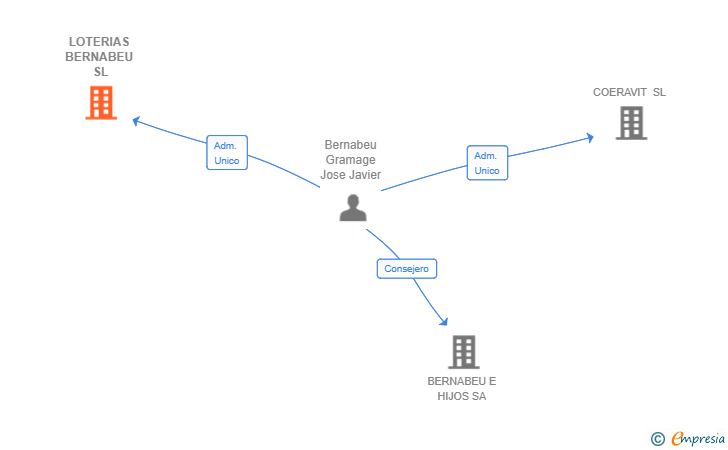 Vinculaciones societarias de LOTERIAS BERNABEU SL