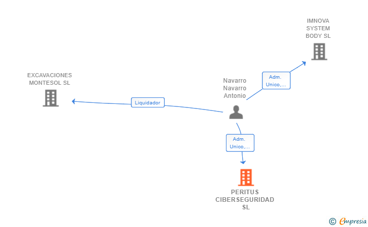 Vinculaciones societarias de PERITUS CIBERSEGURIDAD SL