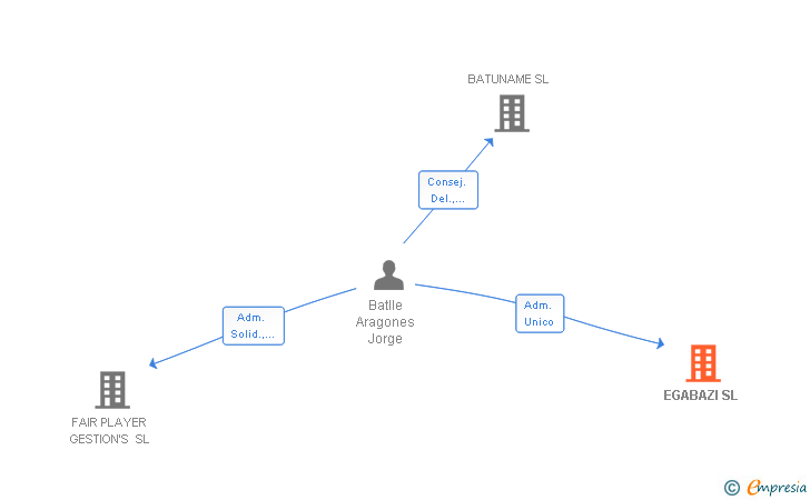 Vinculaciones societarias de EGABAZI SL