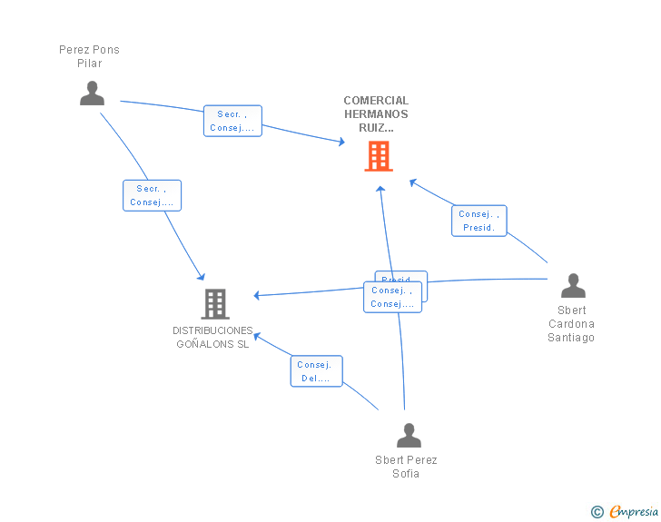 Vinculaciones societarias de COMERCIAL HERMANOS RUIZ GENER SL