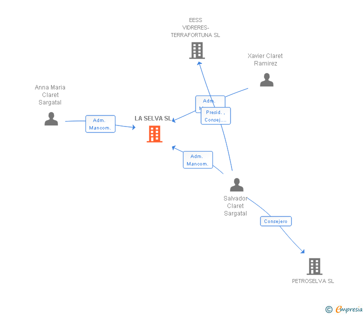 Vinculaciones societarias de LA SELVA SL