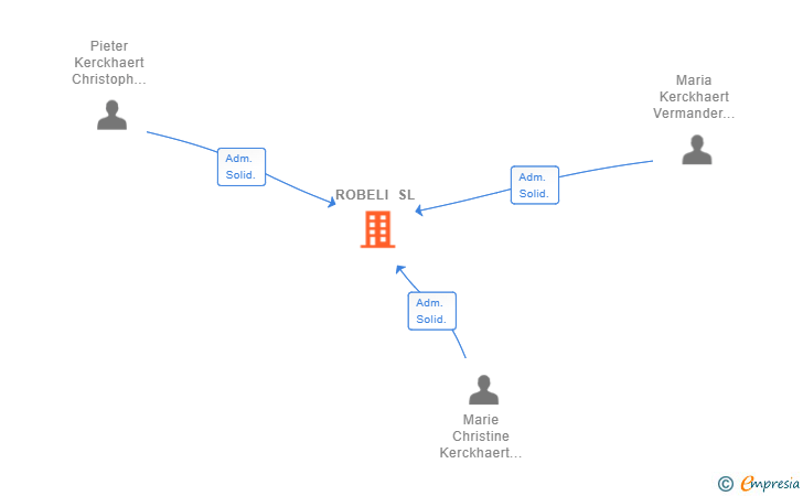 Vinculaciones societarias de ROBELI SL