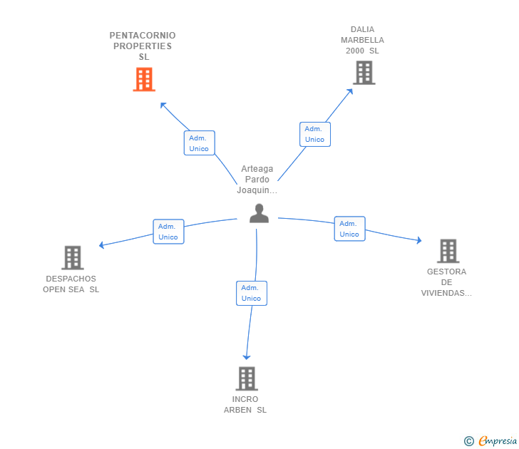 Vinculaciones societarias de PENTACORNIO PROPERTIES SL