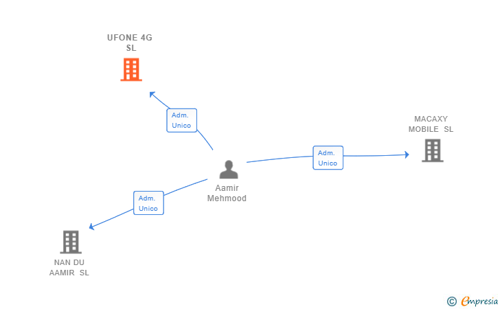Vinculaciones societarias de UFONE 4G SL