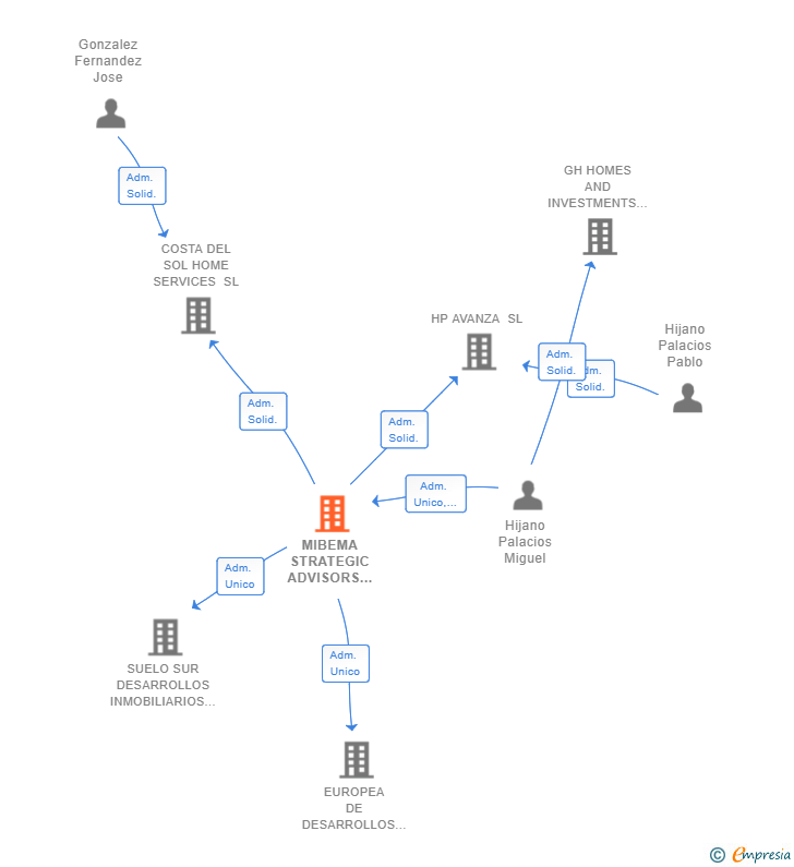 Vinculaciones societarias de MIBEMA STRATEGIC ADVISORS SL