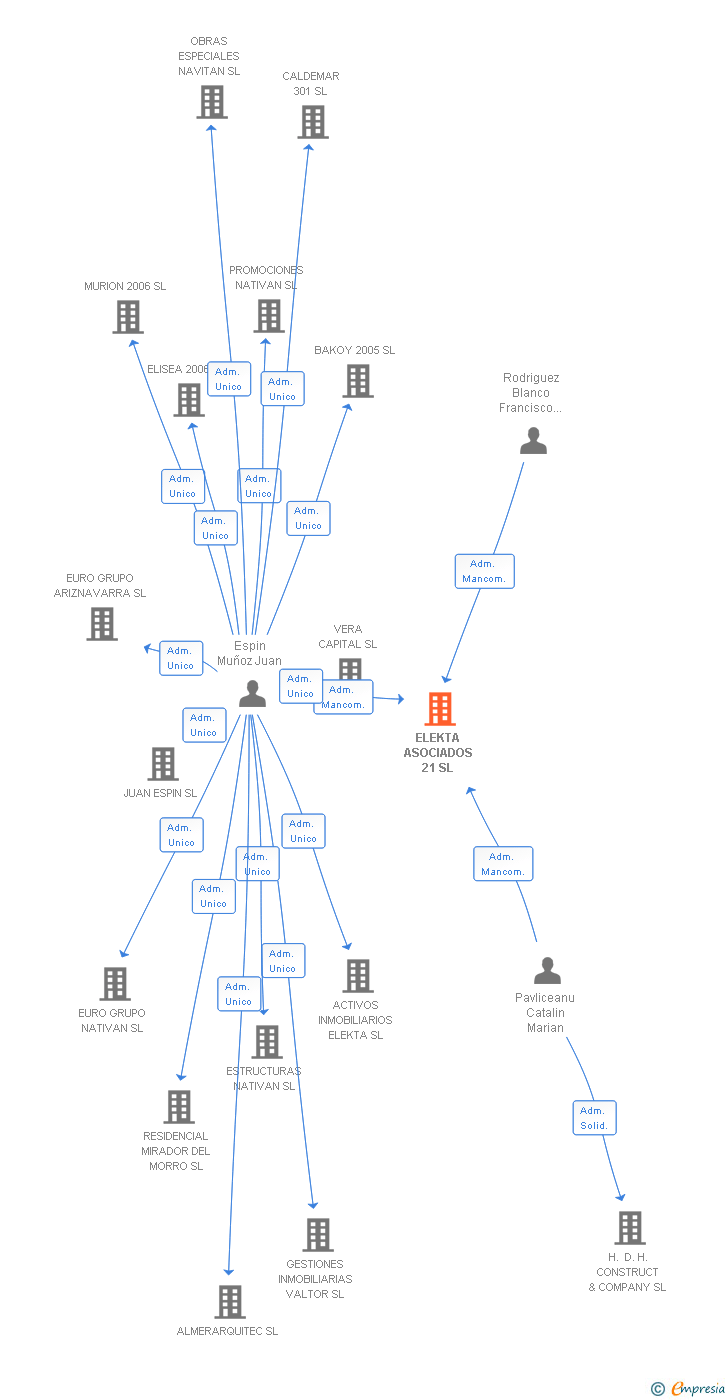 Vinculaciones societarias de ELEKTA ASOCIADOS 21 SL
